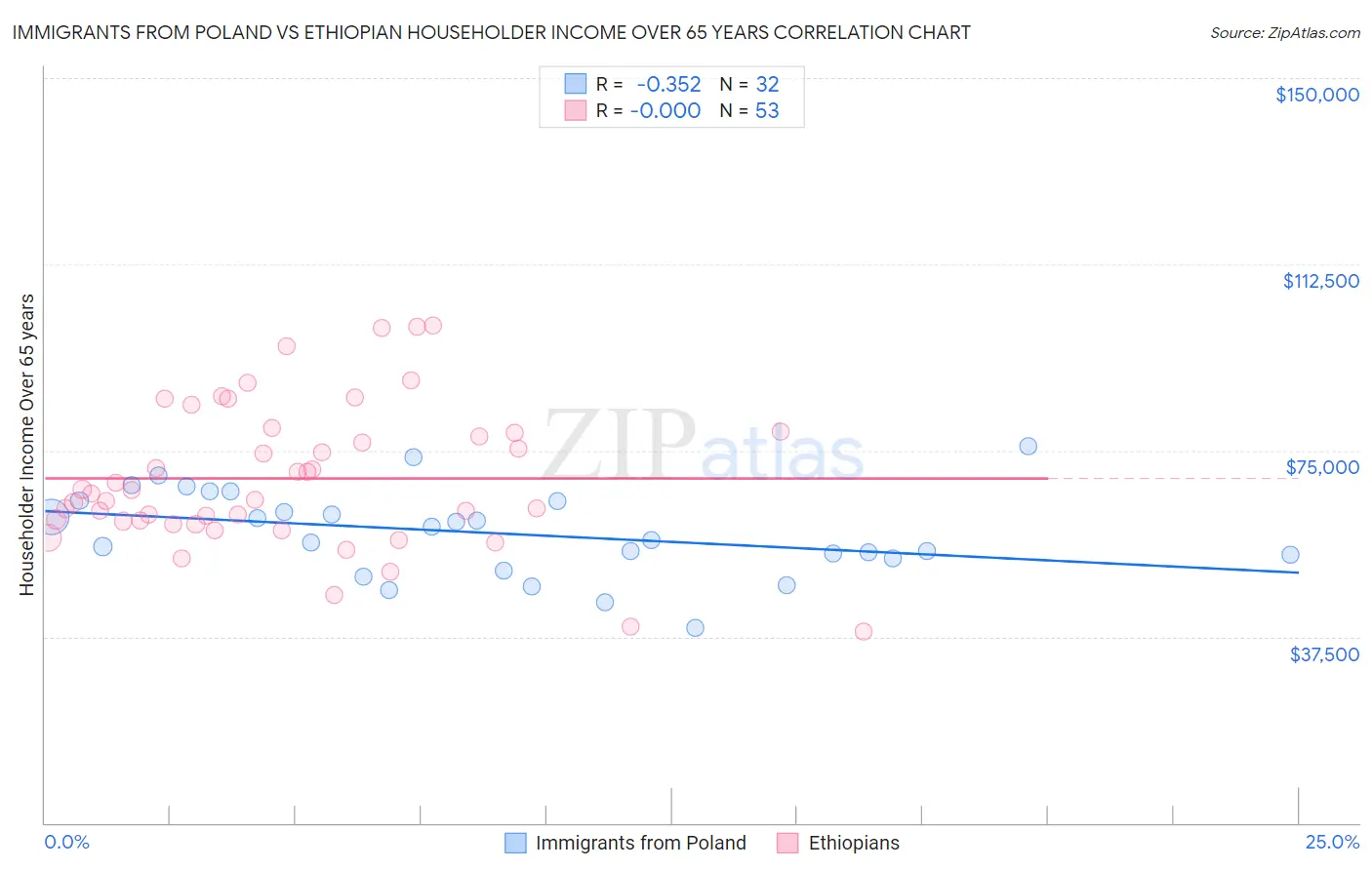 Immigrants from Poland vs Ethiopian Householder Income Over 65 years