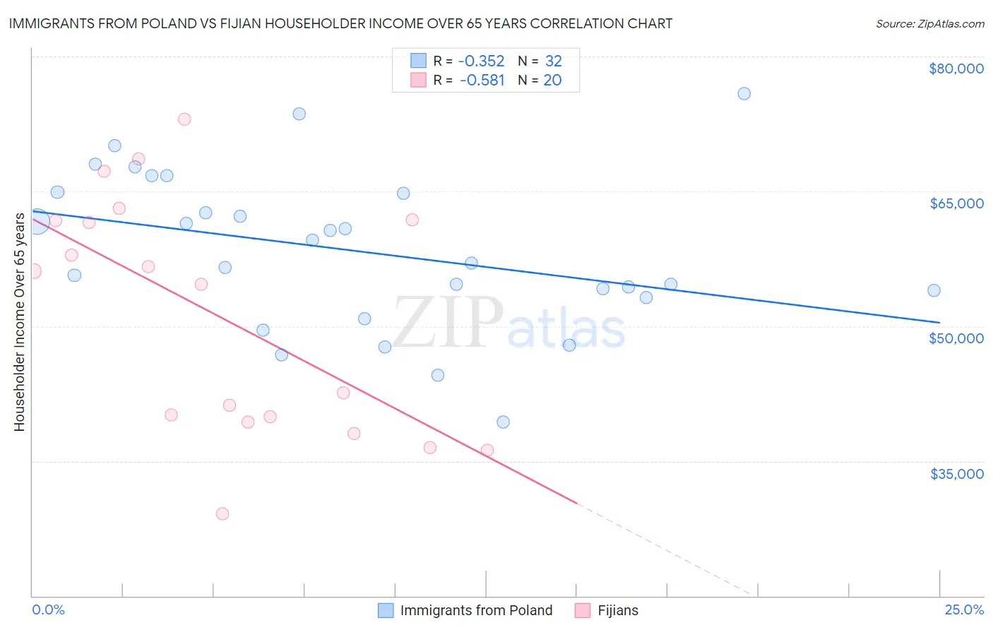 Immigrants from Poland vs Fijian Householder Income Over 65 years