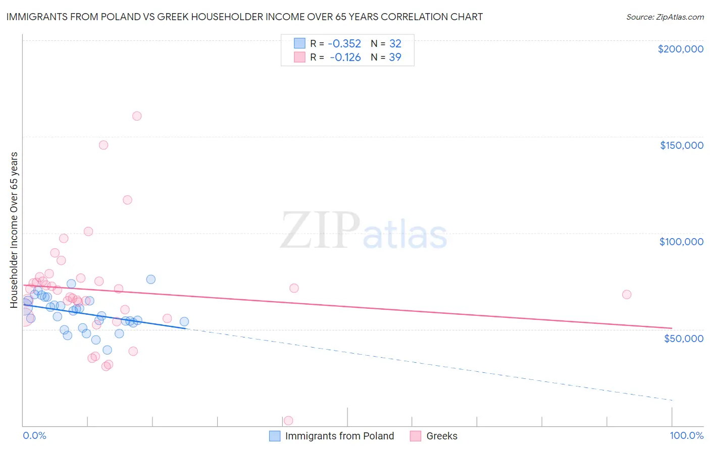 Immigrants from Poland vs Greek Householder Income Over 65 years