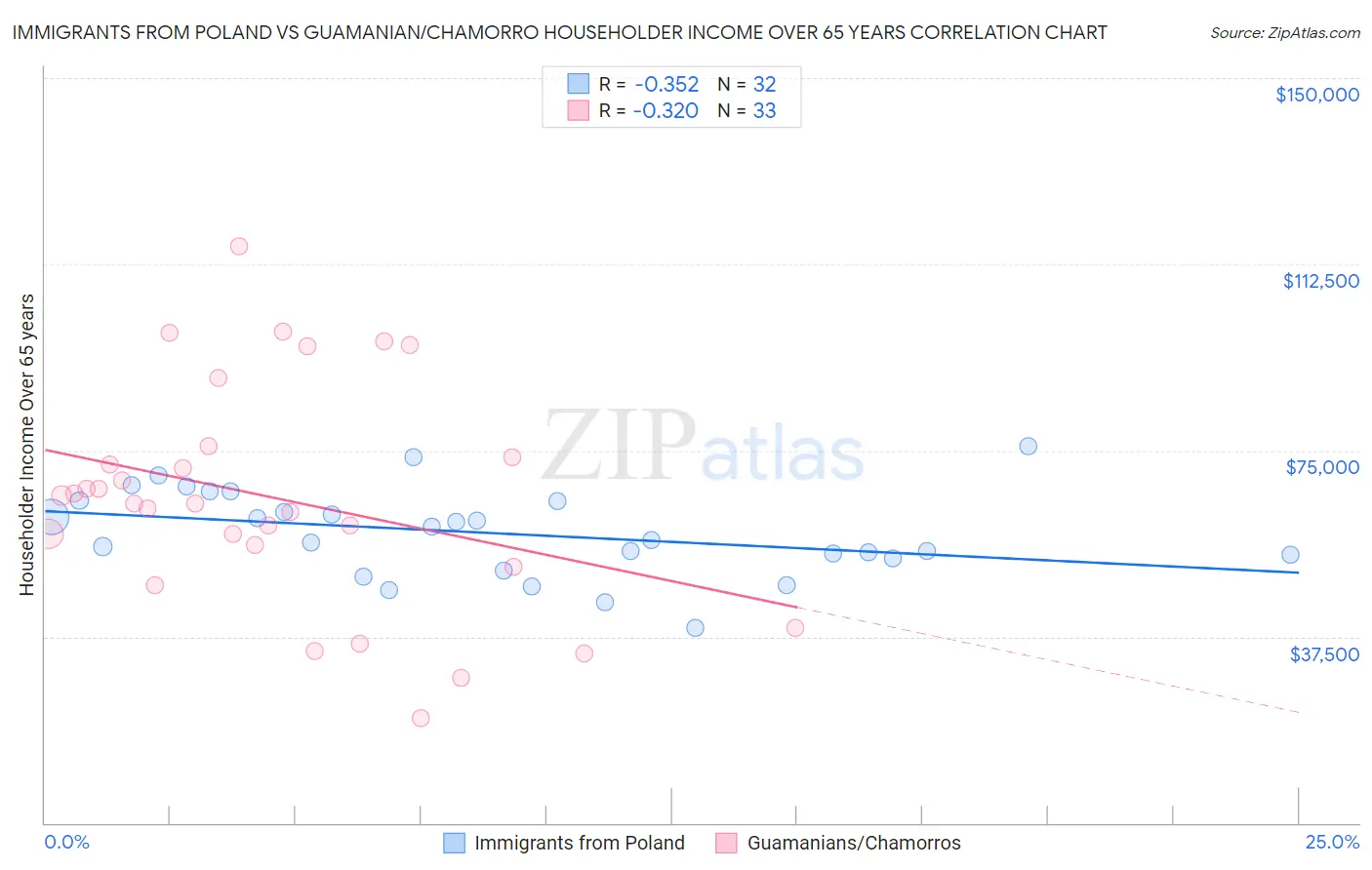 Immigrants from Poland vs Guamanian/Chamorro Householder Income Over 65 years