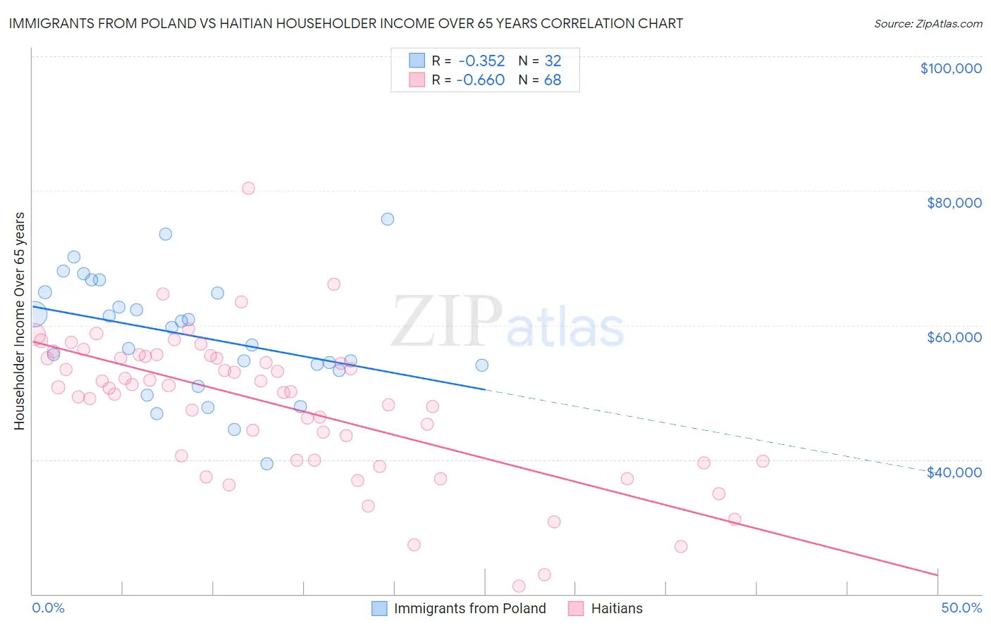 Immigrants from Poland vs Haitian Householder Income Over 65 years