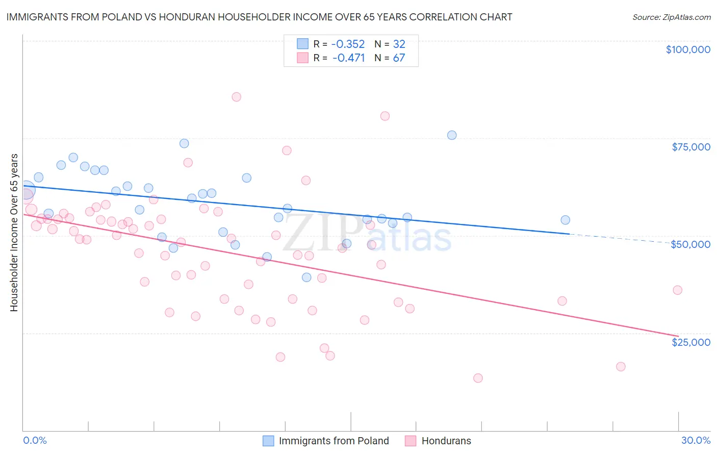 Immigrants from Poland vs Honduran Householder Income Over 65 years