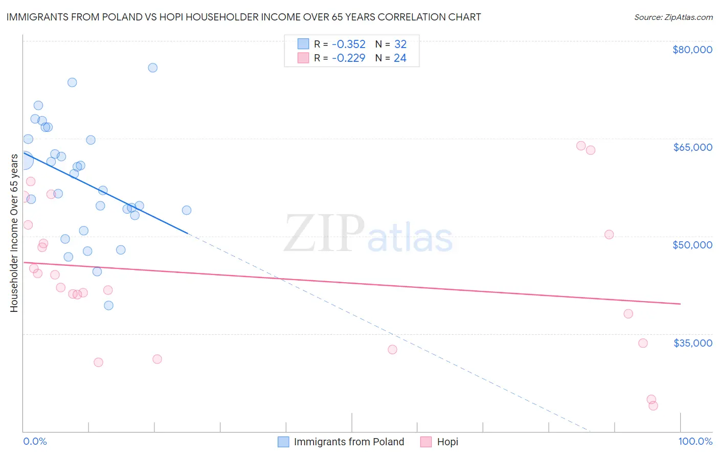 Immigrants from Poland vs Hopi Householder Income Over 65 years