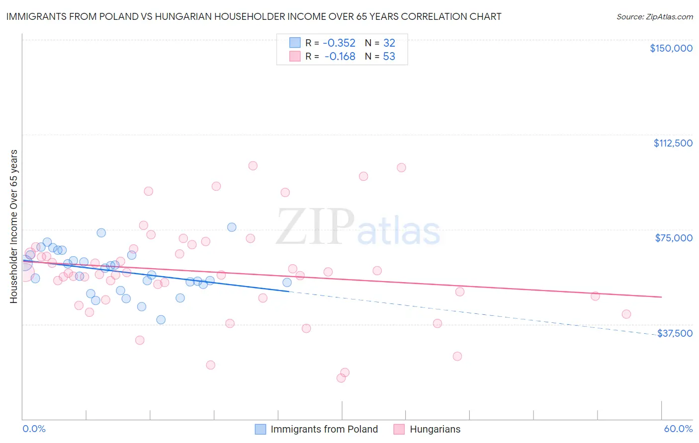 Immigrants from Poland vs Hungarian Householder Income Over 65 years