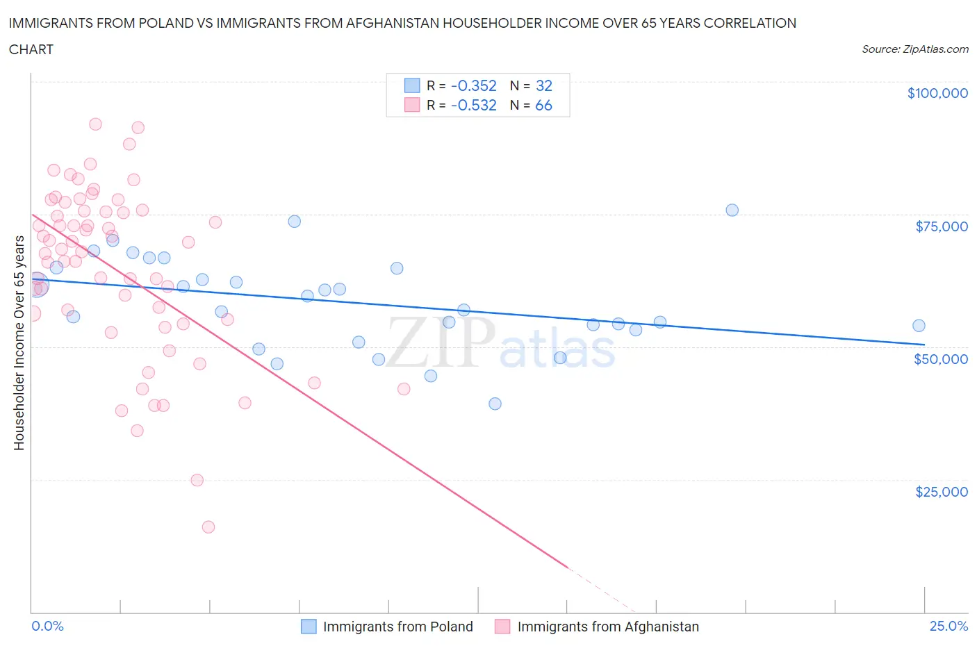 Immigrants from Poland vs Immigrants from Afghanistan Householder Income Over 65 years