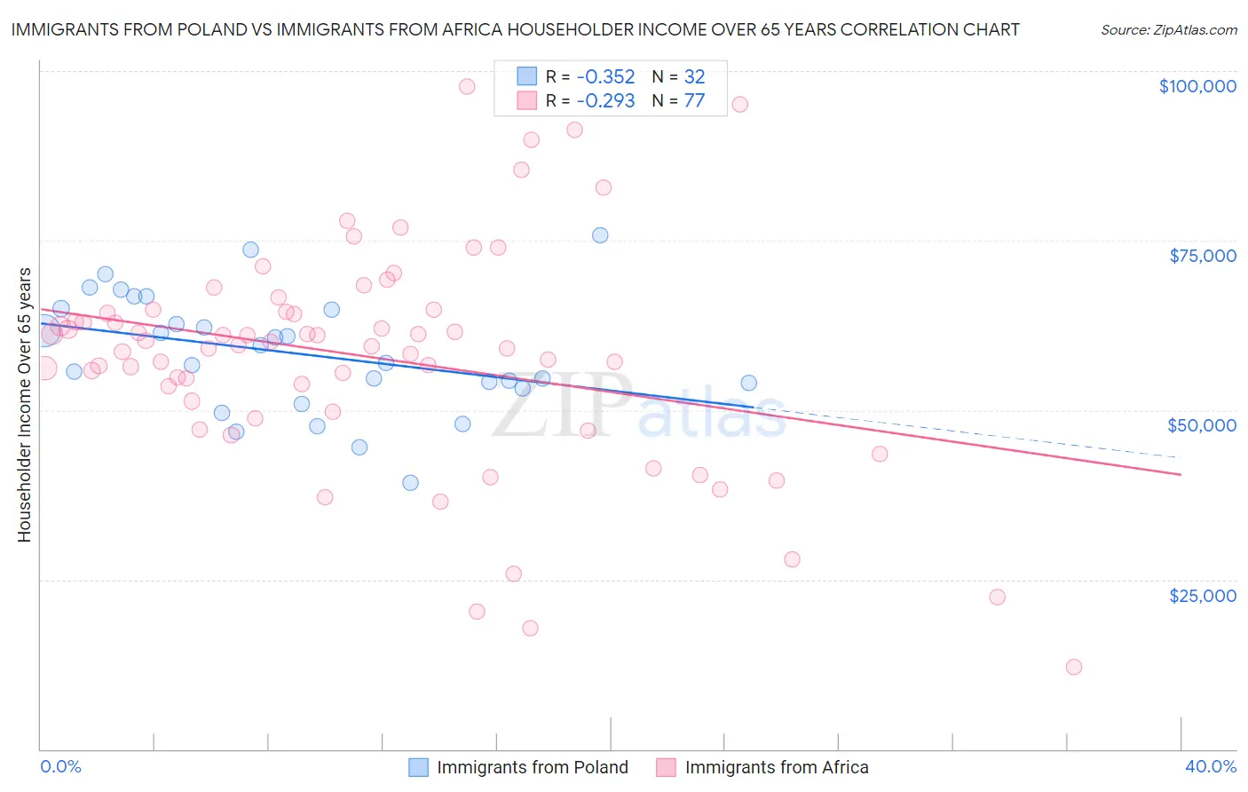 Immigrants from Poland vs Immigrants from Africa Householder Income Over 65 years