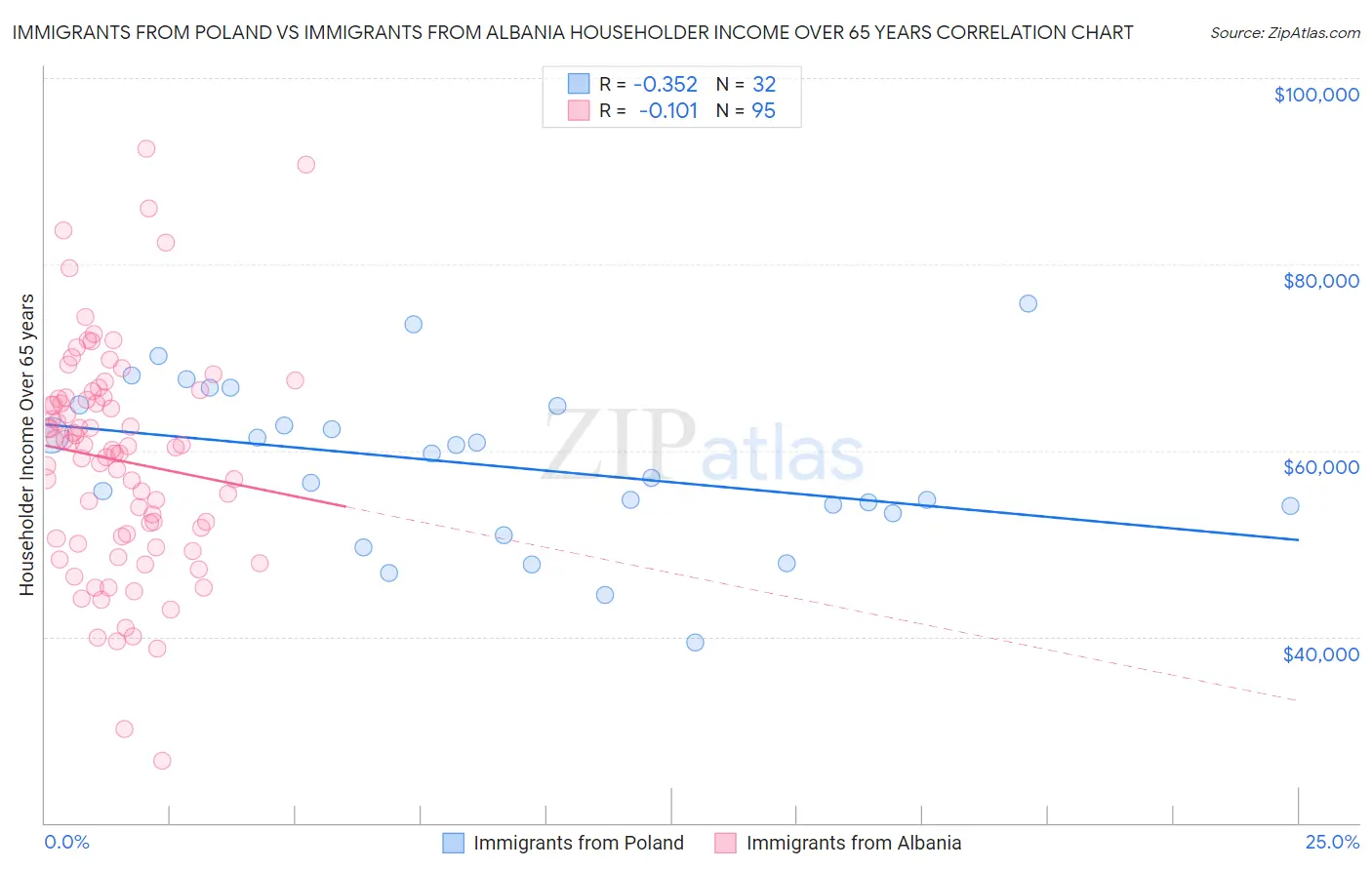 Immigrants from Poland vs Immigrants from Albania Householder Income Over 65 years