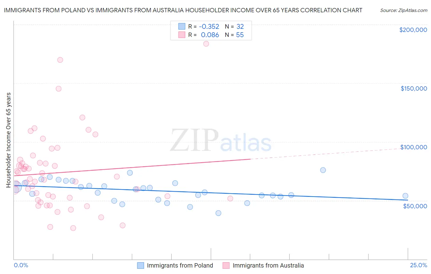 Immigrants from Poland vs Immigrants from Australia Householder Income Over 65 years