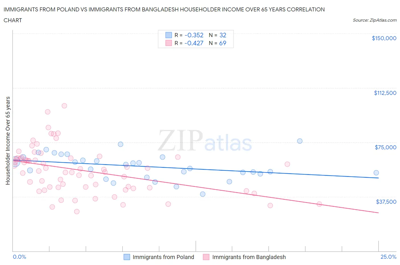 Immigrants from Poland vs Immigrants from Bangladesh Householder Income Over 65 years