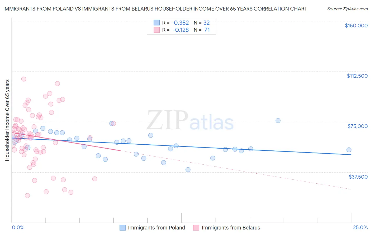 Immigrants from Poland vs Immigrants from Belarus Householder Income Over 65 years