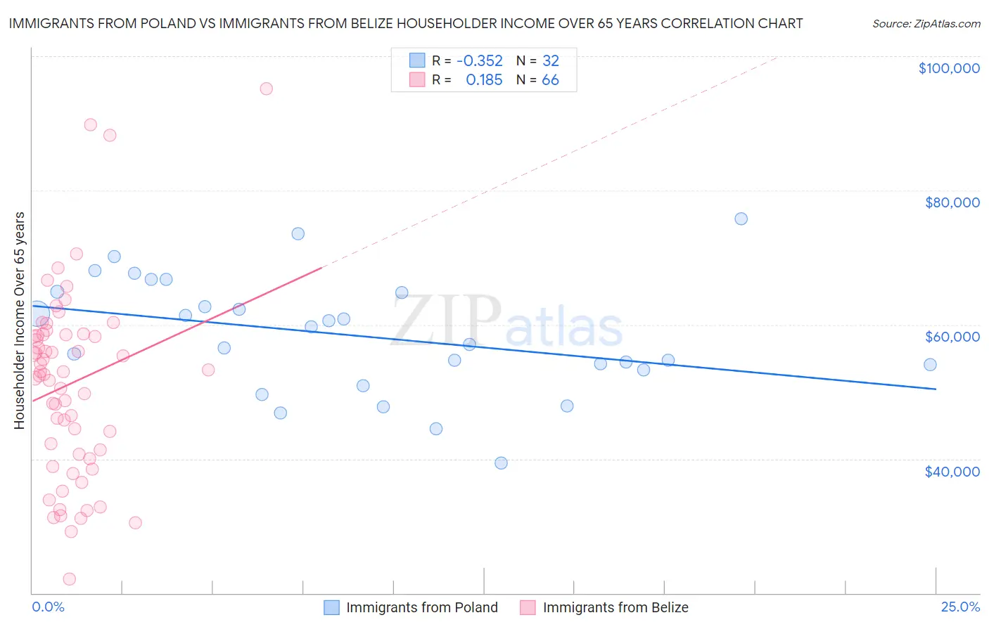 Immigrants from Poland vs Immigrants from Belize Householder Income Over 65 years