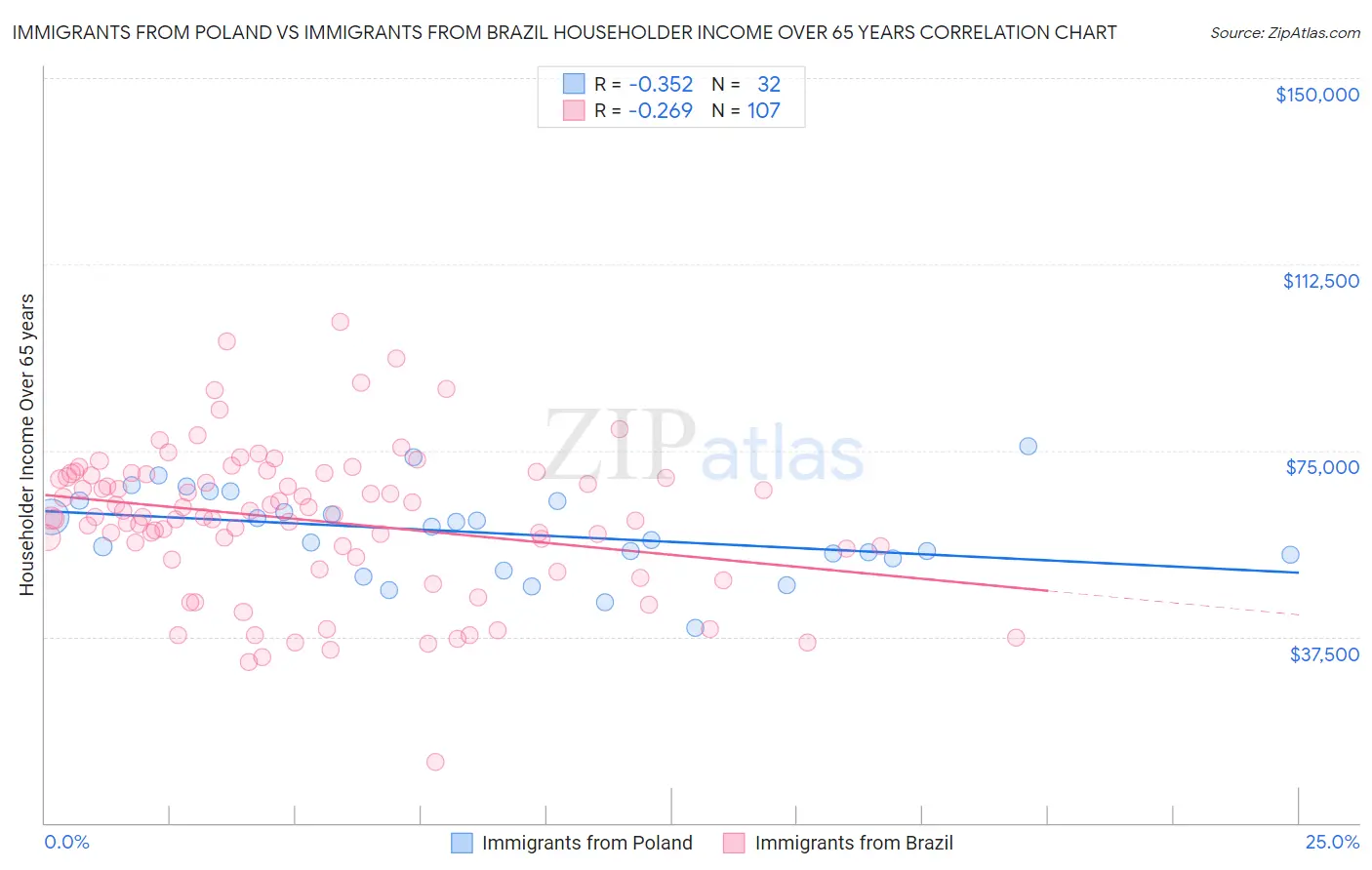Immigrants from Poland vs Immigrants from Brazil Householder Income Over 65 years