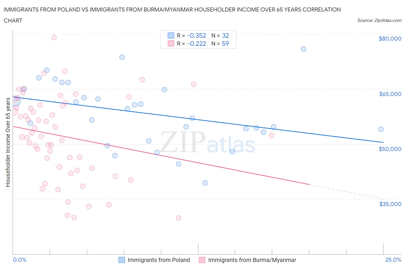 Immigrants from Poland vs Immigrants from Burma/Myanmar Householder Income Over 65 years