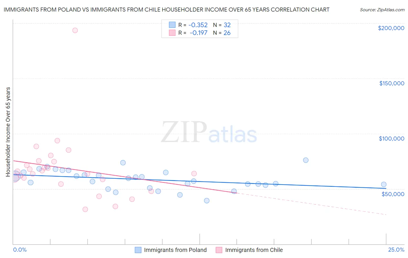 Immigrants from Poland vs Immigrants from Chile Householder Income Over 65 years