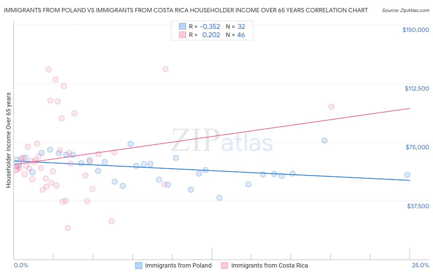 Immigrants from Poland vs Immigrants from Costa Rica Householder Income Over 65 years