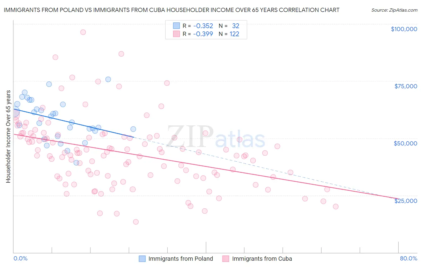 Immigrants from Poland vs Immigrants from Cuba Householder Income Over 65 years