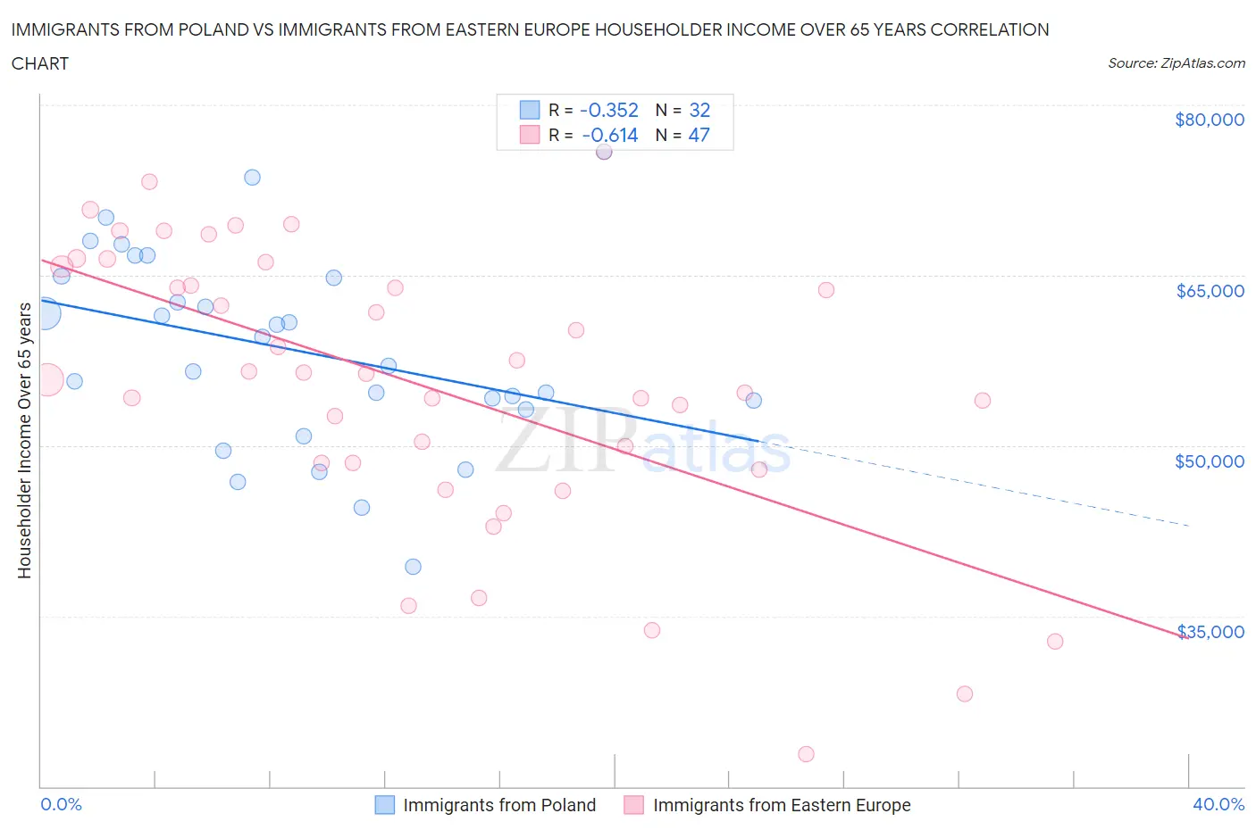 Immigrants from Poland vs Immigrants from Eastern Europe Householder Income Over 65 years