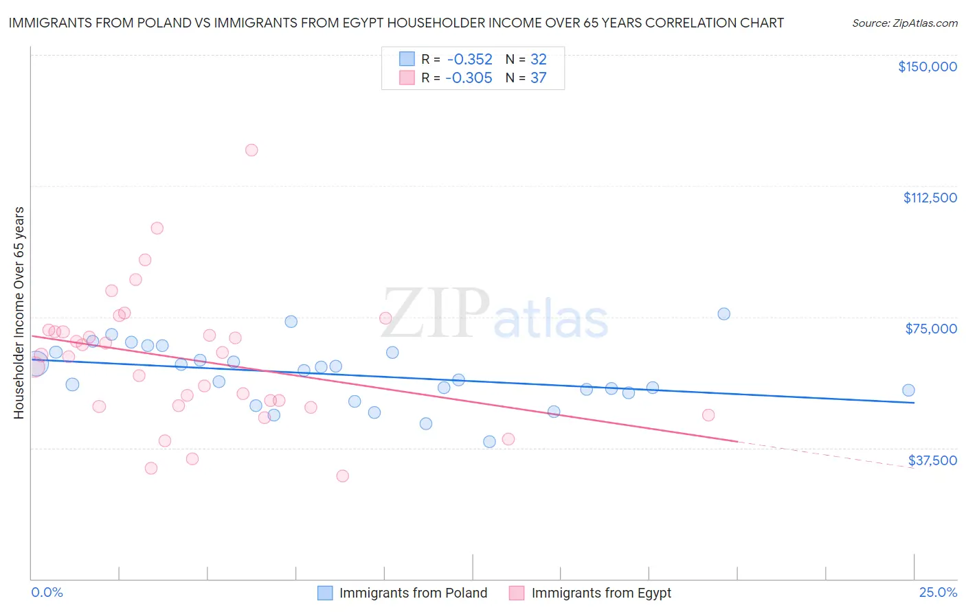 Immigrants from Poland vs Immigrants from Egypt Householder Income Over 65 years