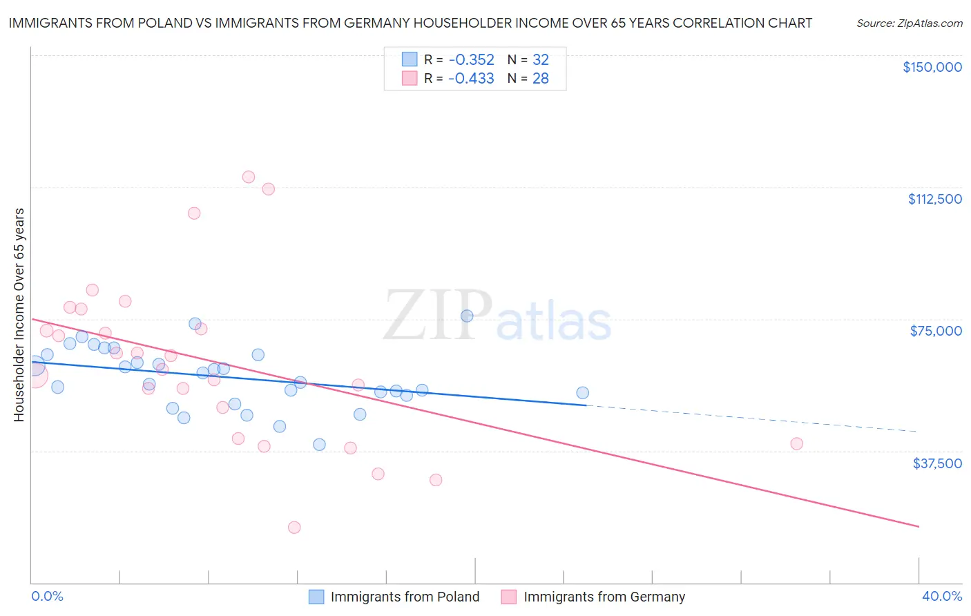 Immigrants from Poland vs Immigrants from Germany Householder Income Over 65 years