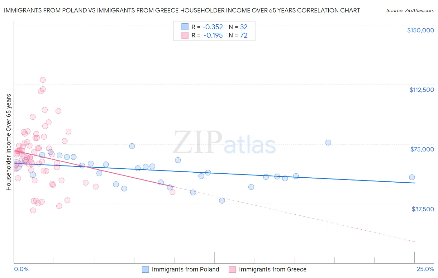 Immigrants from Poland vs Immigrants from Greece Householder Income Over 65 years