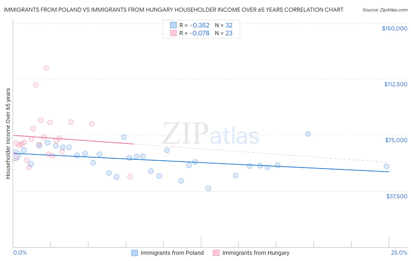 Immigrants from Poland vs Immigrants from Hungary Householder Income Over 65 years