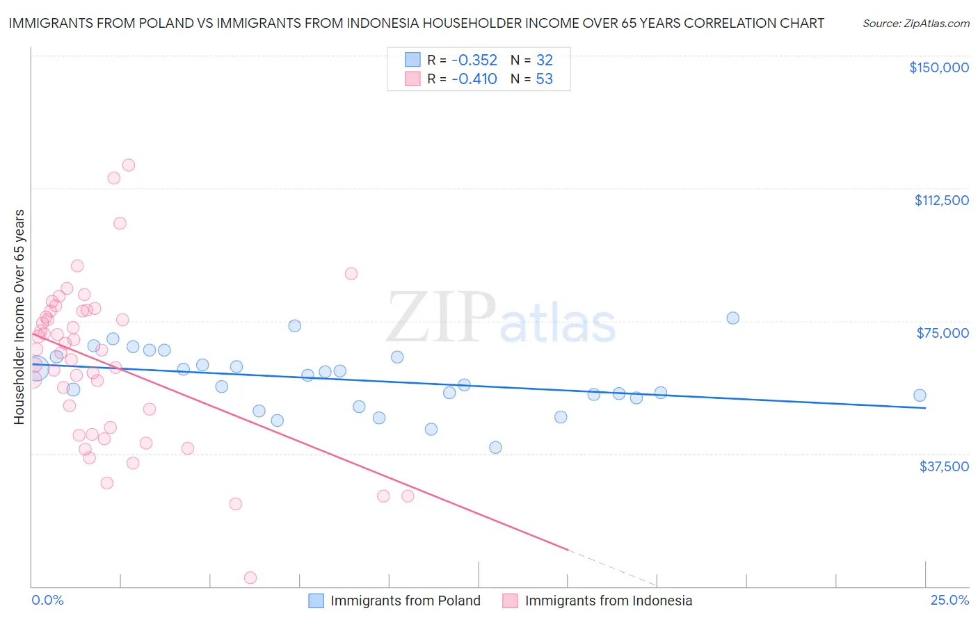 Immigrants from Poland vs Immigrants from Indonesia Householder Income Over 65 years