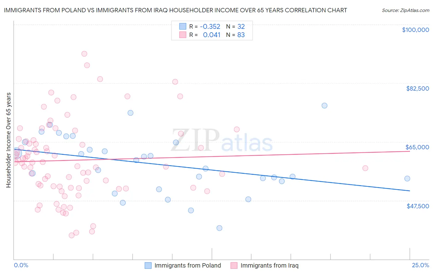 Immigrants from Poland vs Immigrants from Iraq Householder Income Over 65 years