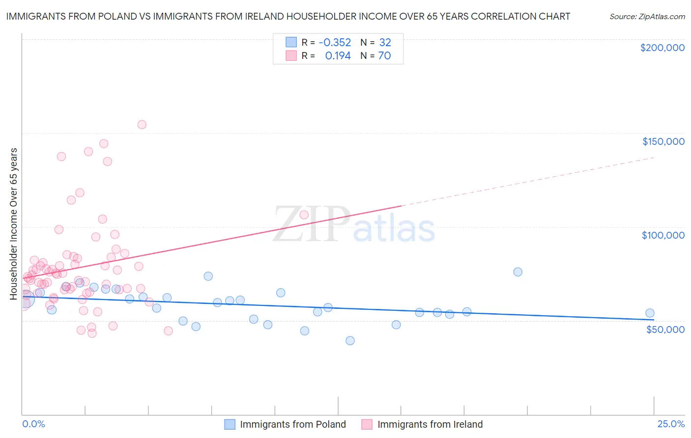 Immigrants from Poland vs Immigrants from Ireland Householder Income Over 65 years