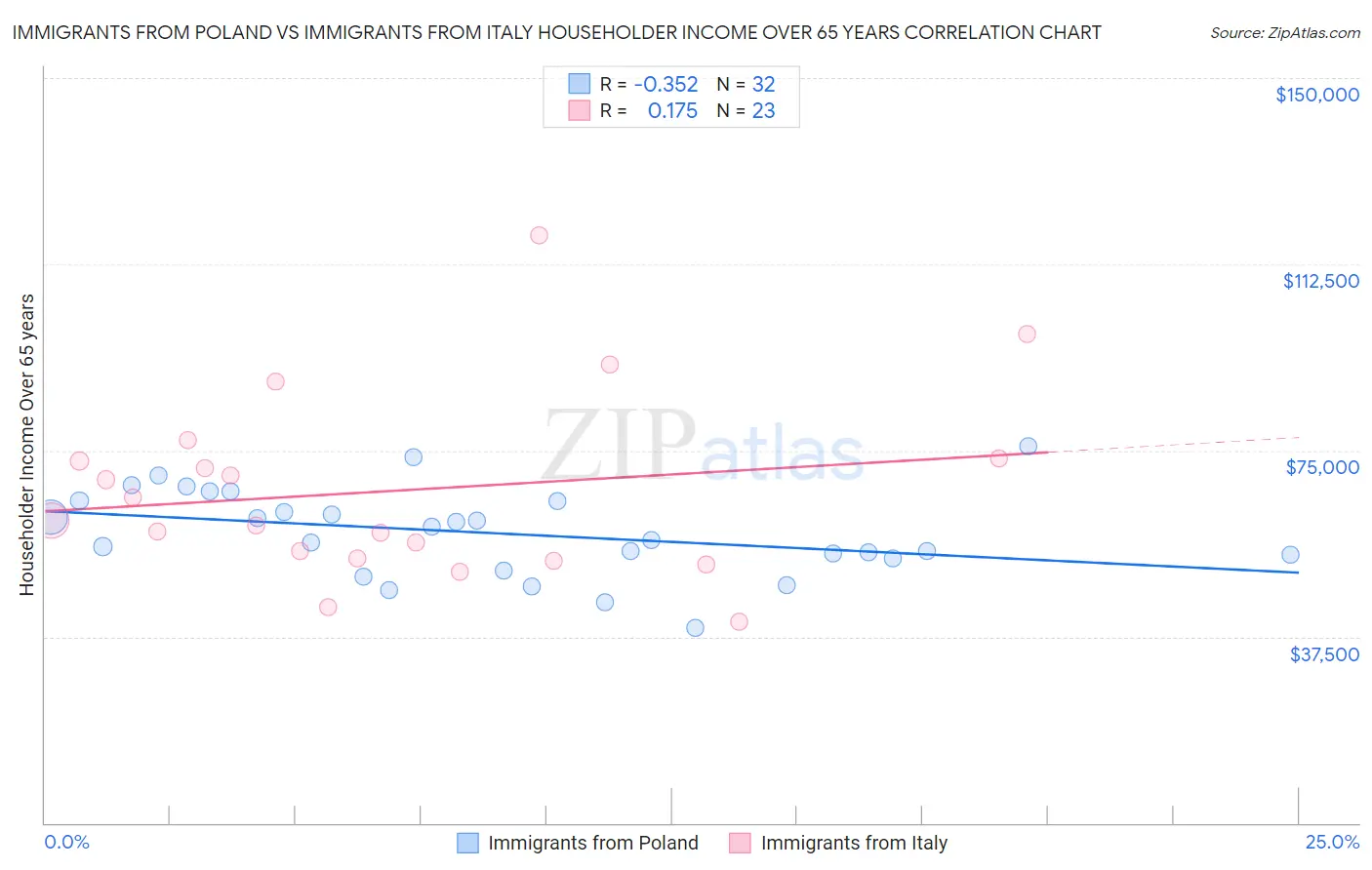 Immigrants from Poland vs Immigrants from Italy Householder Income Over 65 years