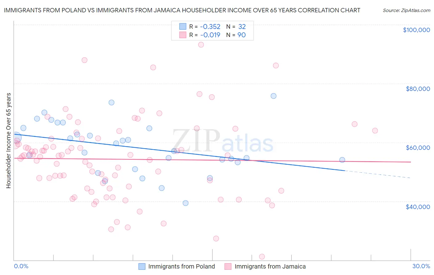 Immigrants from Poland vs Immigrants from Jamaica Householder Income Over 65 years