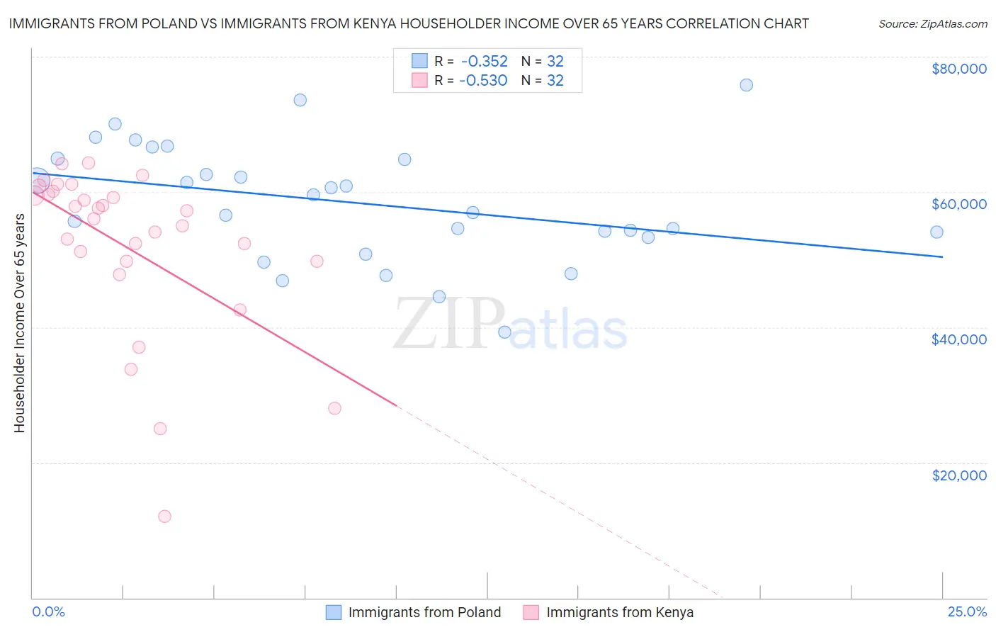Immigrants from Poland vs Immigrants from Kenya Householder Income Over 65 years