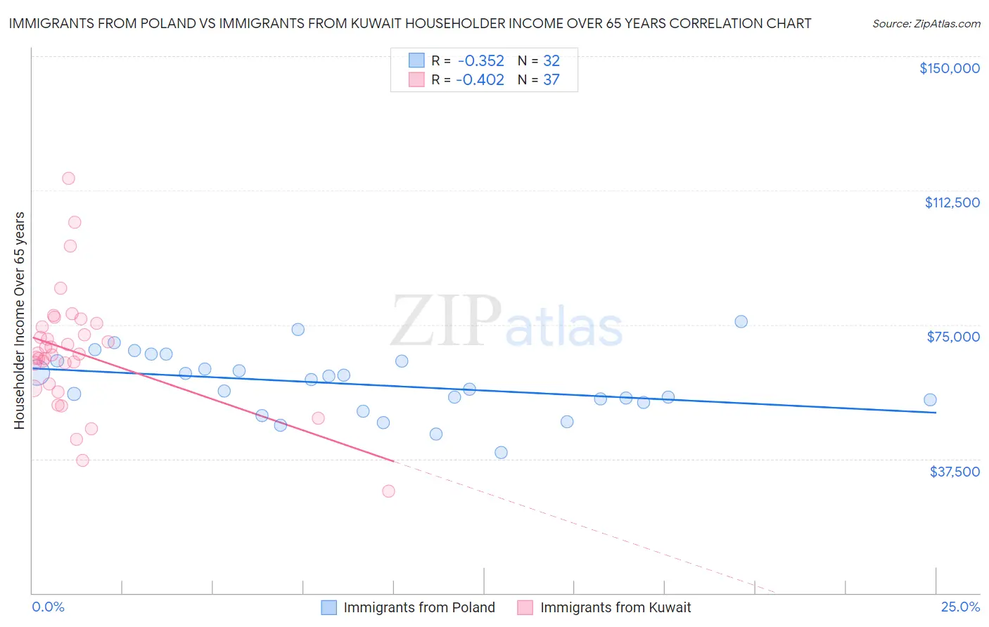 Immigrants from Poland vs Immigrants from Kuwait Householder Income Over 65 years