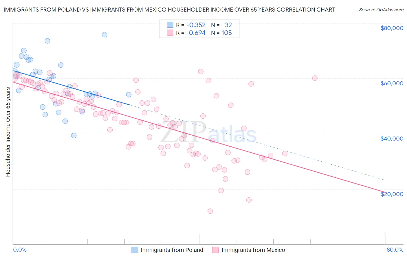 Immigrants from Poland vs Immigrants from Mexico Householder Income Over 65 years
