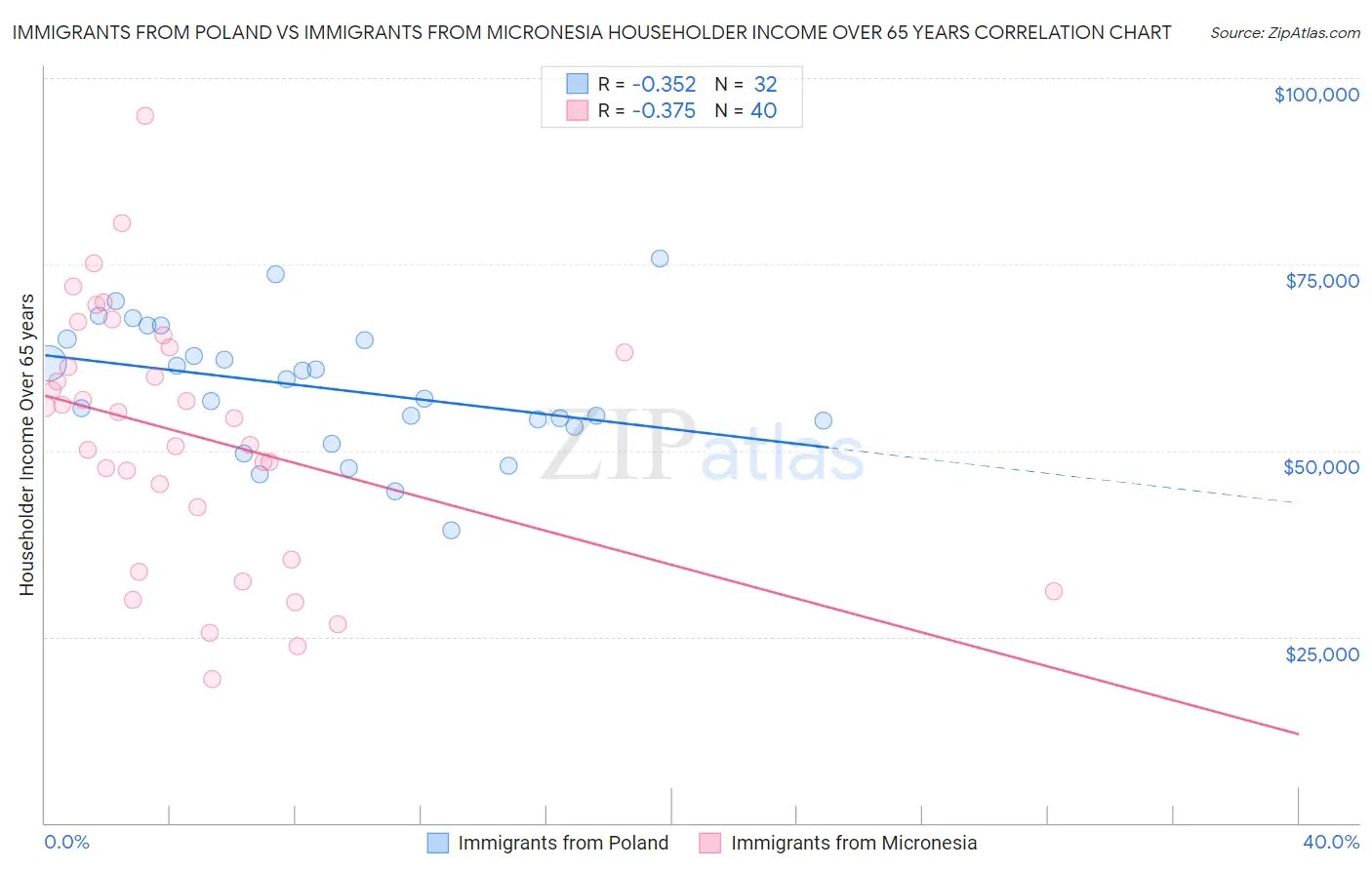 Immigrants from Poland vs Immigrants from Micronesia Householder Income Over 65 years