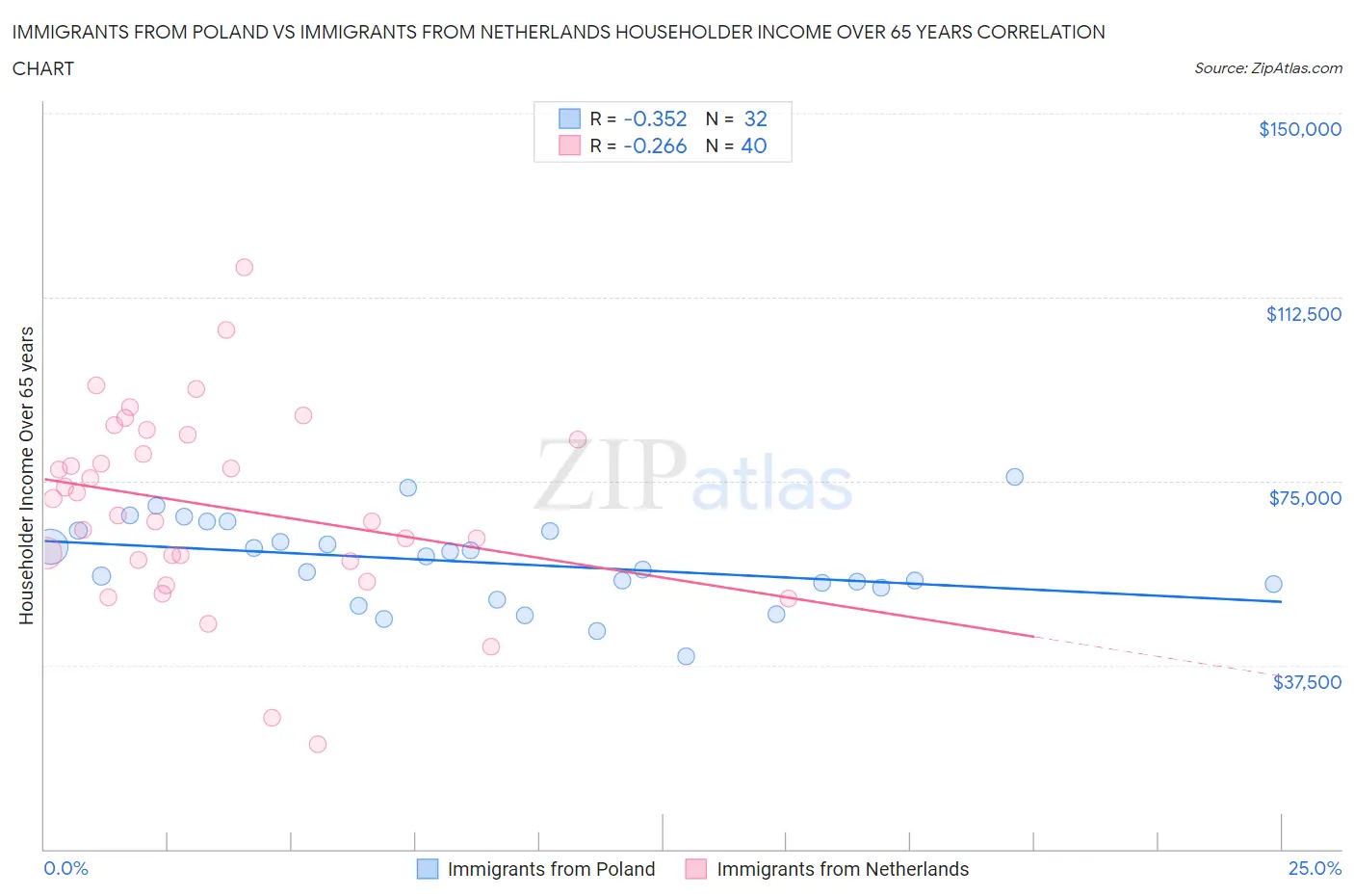 Immigrants from Poland vs Immigrants from Netherlands Householder Income Over 65 years