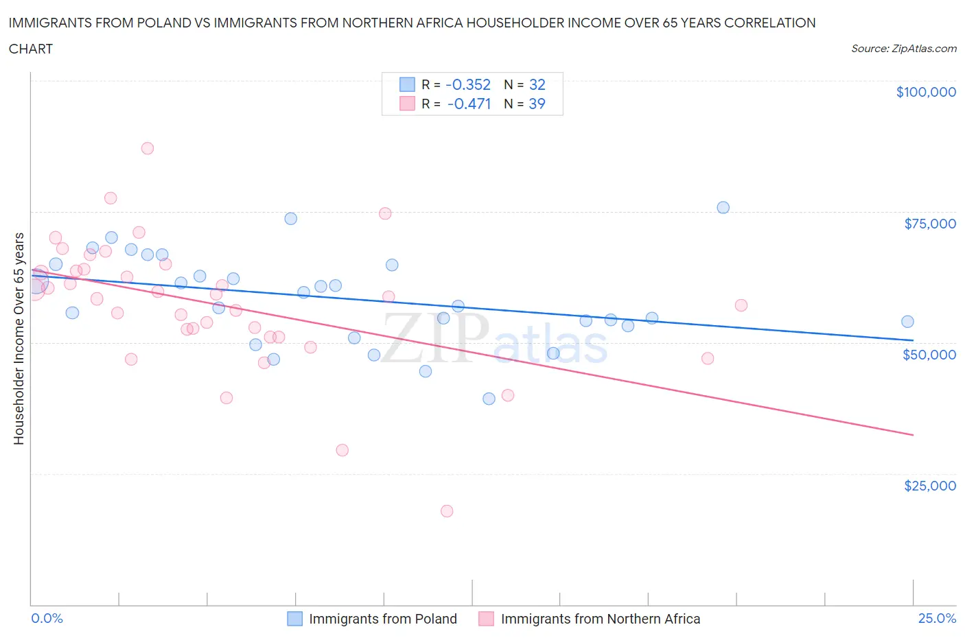 Immigrants from Poland vs Immigrants from Northern Africa Householder Income Over 65 years