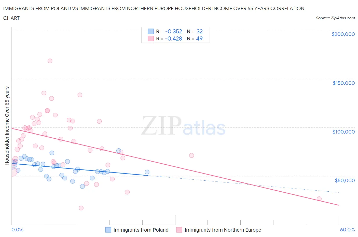 Immigrants from Poland vs Immigrants from Northern Europe Householder Income Over 65 years