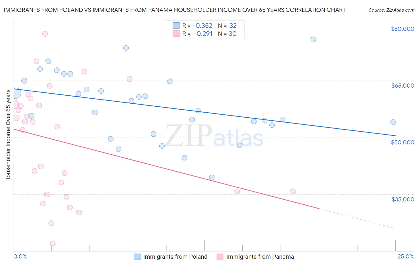 Immigrants from Poland vs Immigrants from Panama Householder Income Over 65 years