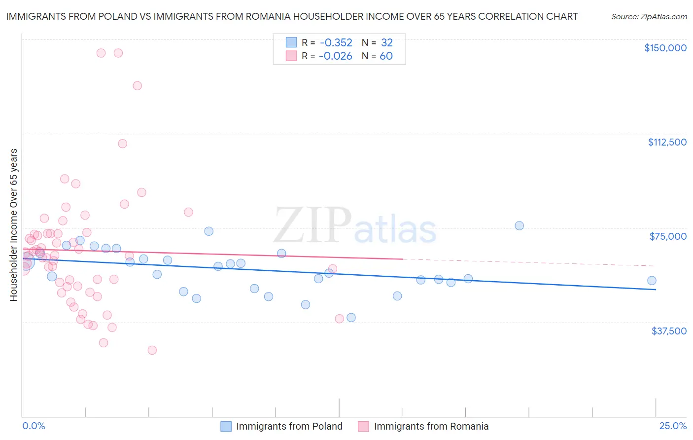 Immigrants from Poland vs Immigrants from Romania Householder Income Over 65 years
