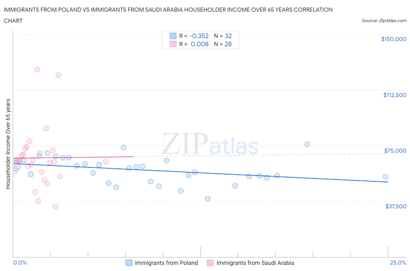 Immigrants from Poland vs Immigrants from Saudi Arabia Householder Income Over 65 years