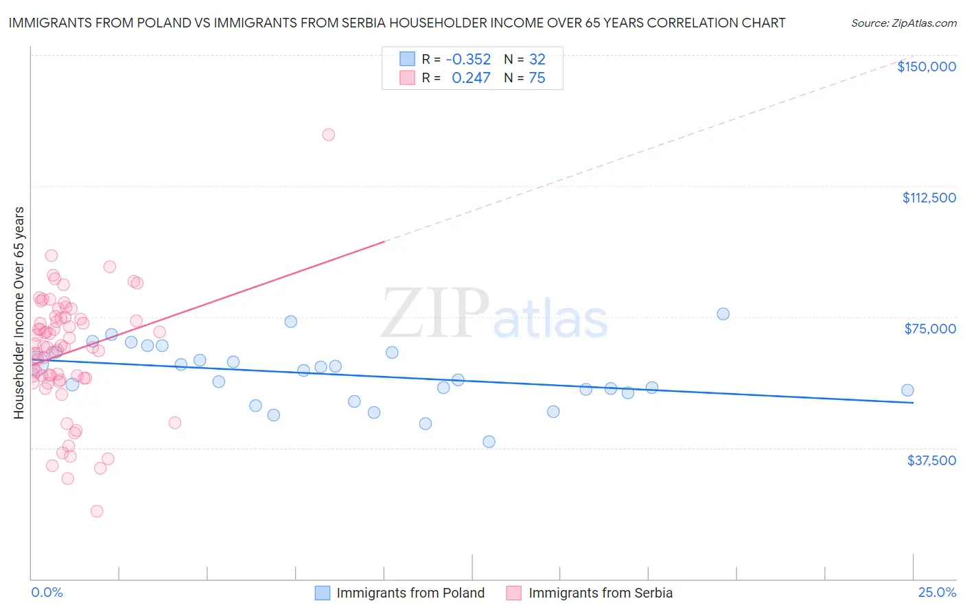 Immigrants from Poland vs Immigrants from Serbia Householder Income Over 65 years