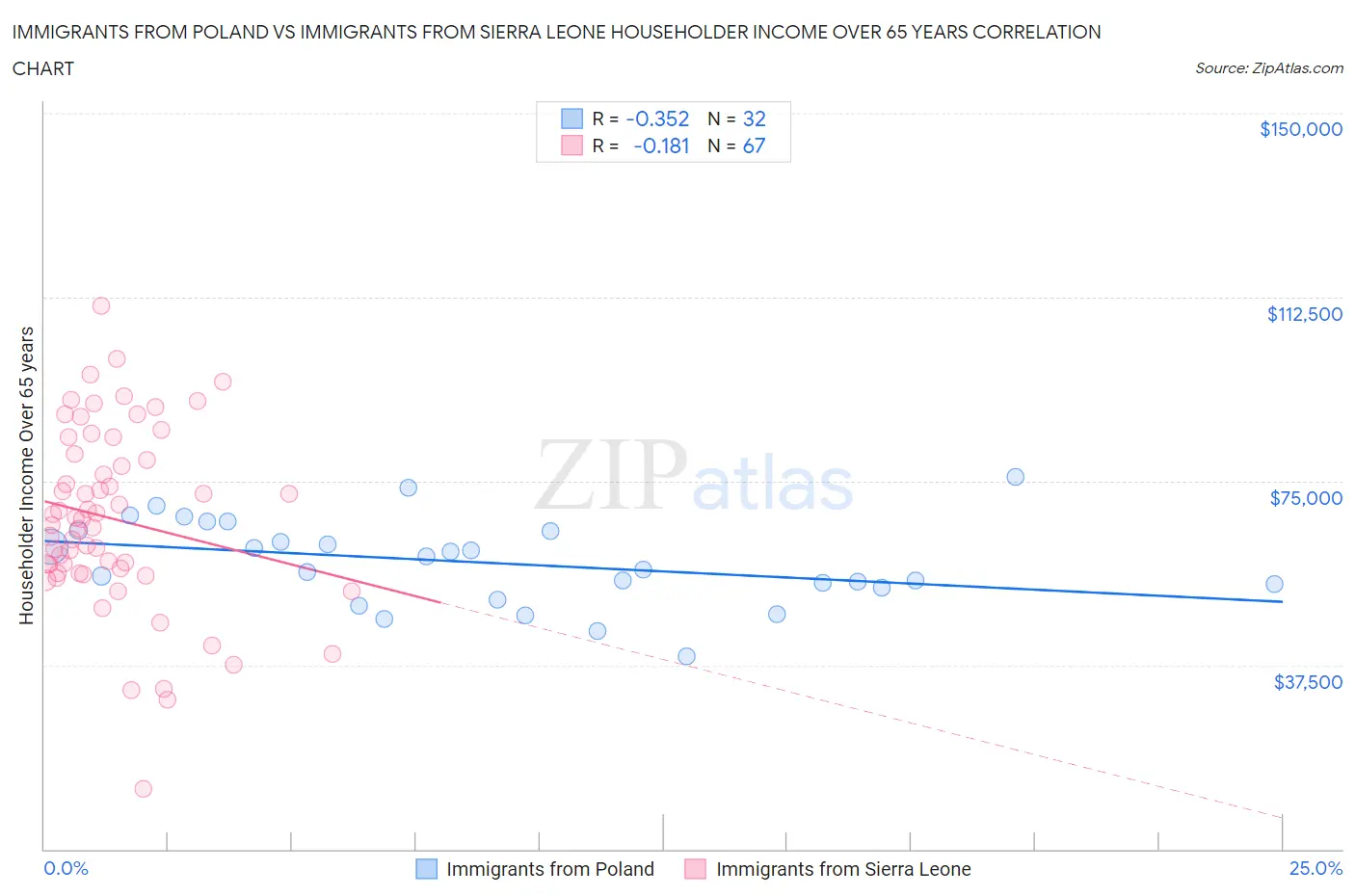 Immigrants from Poland vs Immigrants from Sierra Leone Householder Income Over 65 years