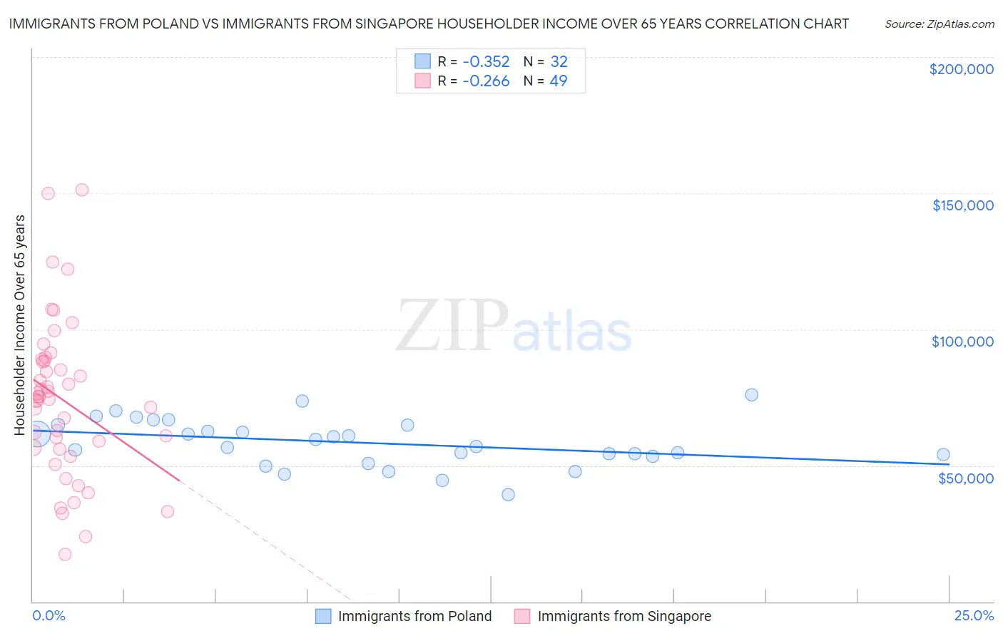 Immigrants from Poland vs Immigrants from Singapore Householder Income Over 65 years