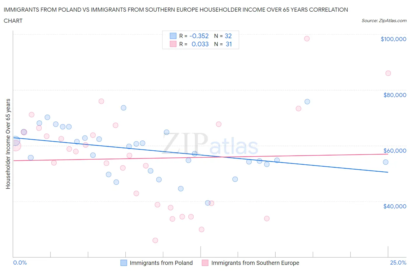 Immigrants from Poland vs Immigrants from Southern Europe Householder Income Over 65 years