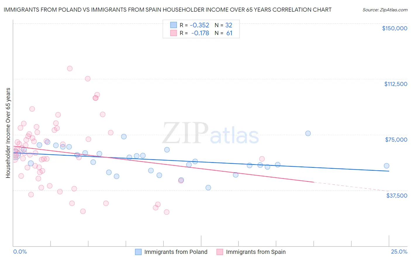 Immigrants from Poland vs Immigrants from Spain Householder Income Over 65 years