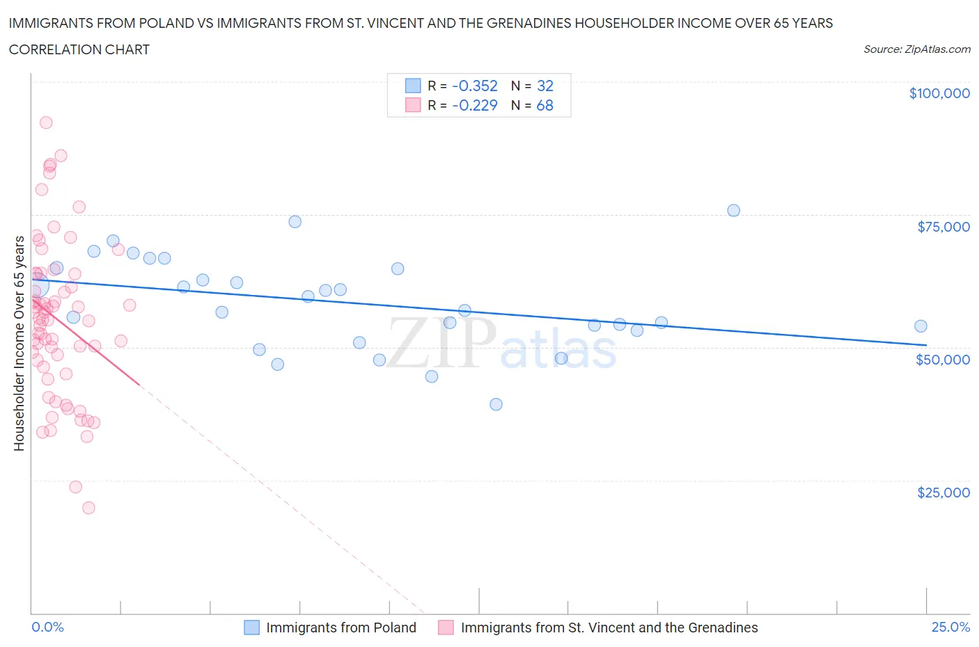 Immigrants from Poland vs Immigrants from St. Vincent and the Grenadines Householder Income Over 65 years