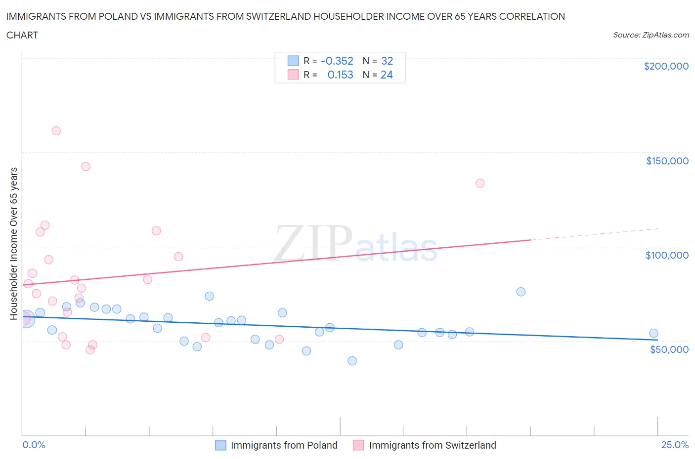 Immigrants from Poland vs Immigrants from Switzerland Householder Income Over 65 years