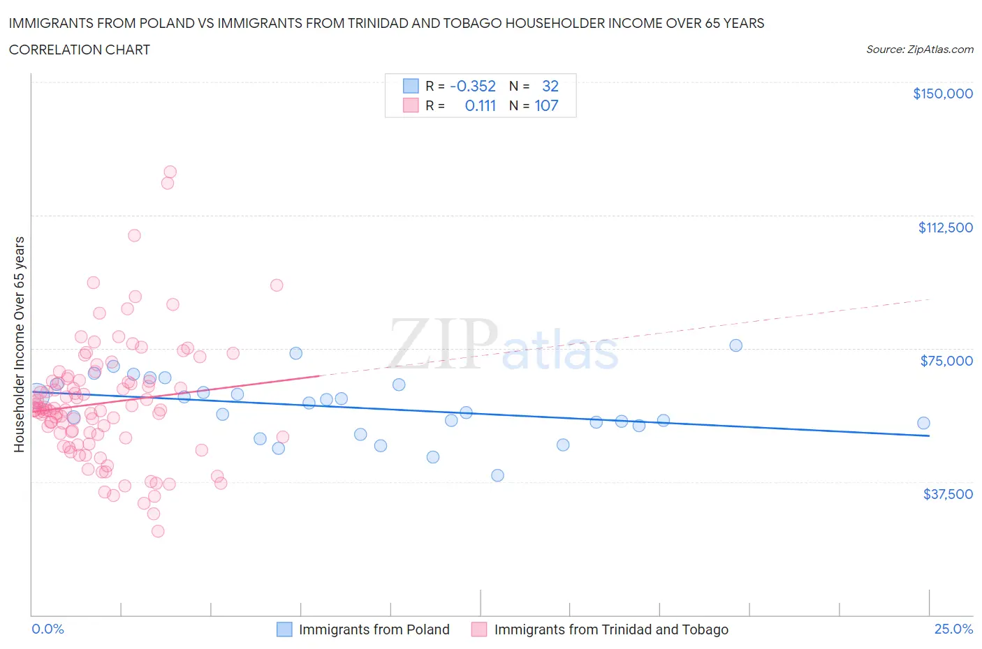 Immigrants from Poland vs Immigrants from Trinidad and Tobago Householder Income Over 65 years