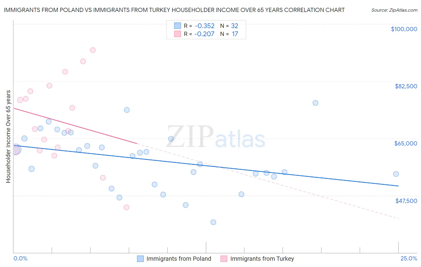 Immigrants from Poland vs Immigrants from Turkey Householder Income Over 65 years