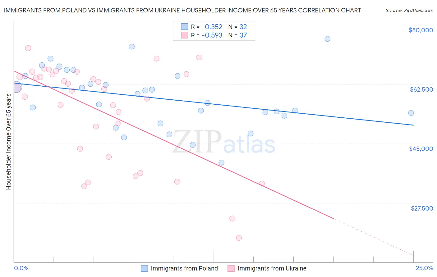 Immigrants from Poland vs Immigrants from Ukraine Householder Income Over 65 years